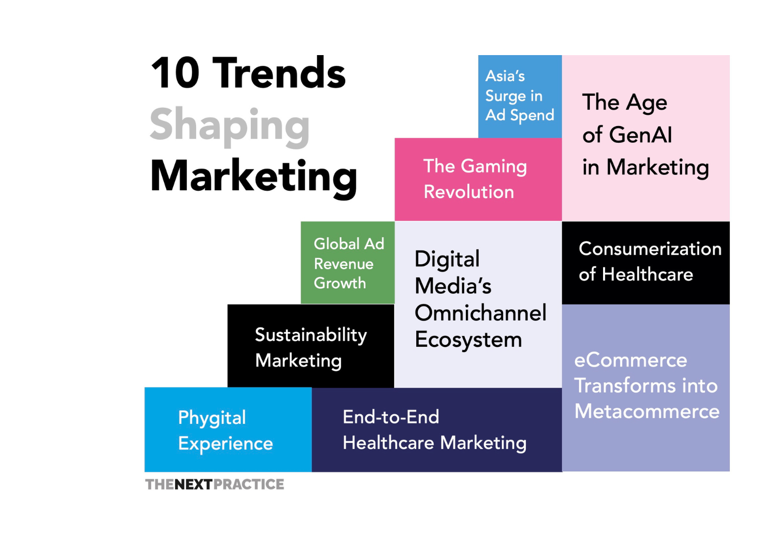 10 Trends Shaping Marketing